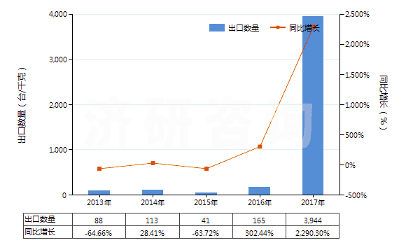 2013-2017年中國(guó)燃?xì)廨啓C(jī)用的自由活塞式發(fā)生器(HS84148010)出口量及增速統(tǒng)計(jì)